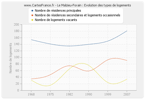 Le Malzieu-Forain : Evolution des types de logements